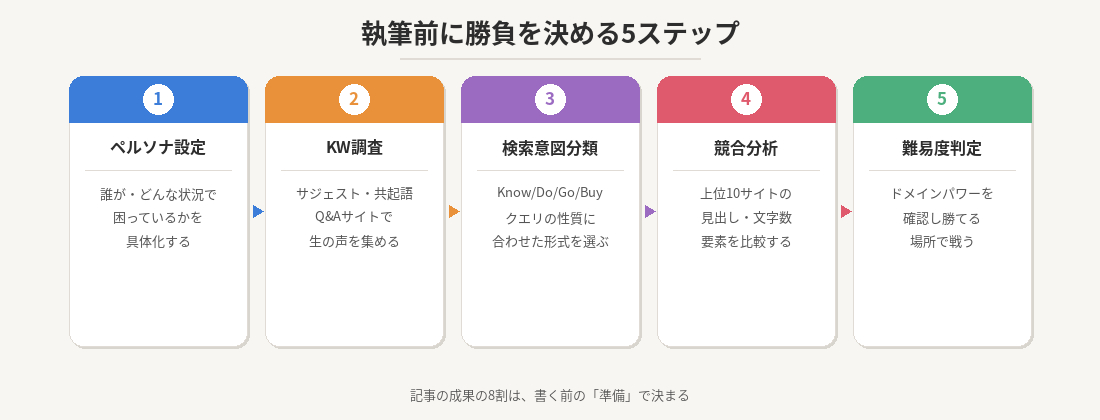 prep_5steps.png