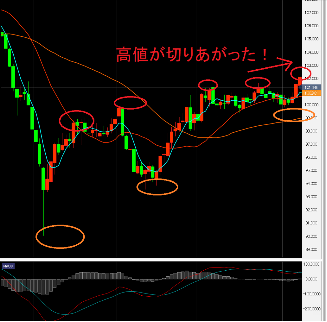 4時間足：「移動平均線だけ」だと勝てない理由はコレ！！｜【大人】向け【学べばできるFX】富盛祥充｜coconalaブログ