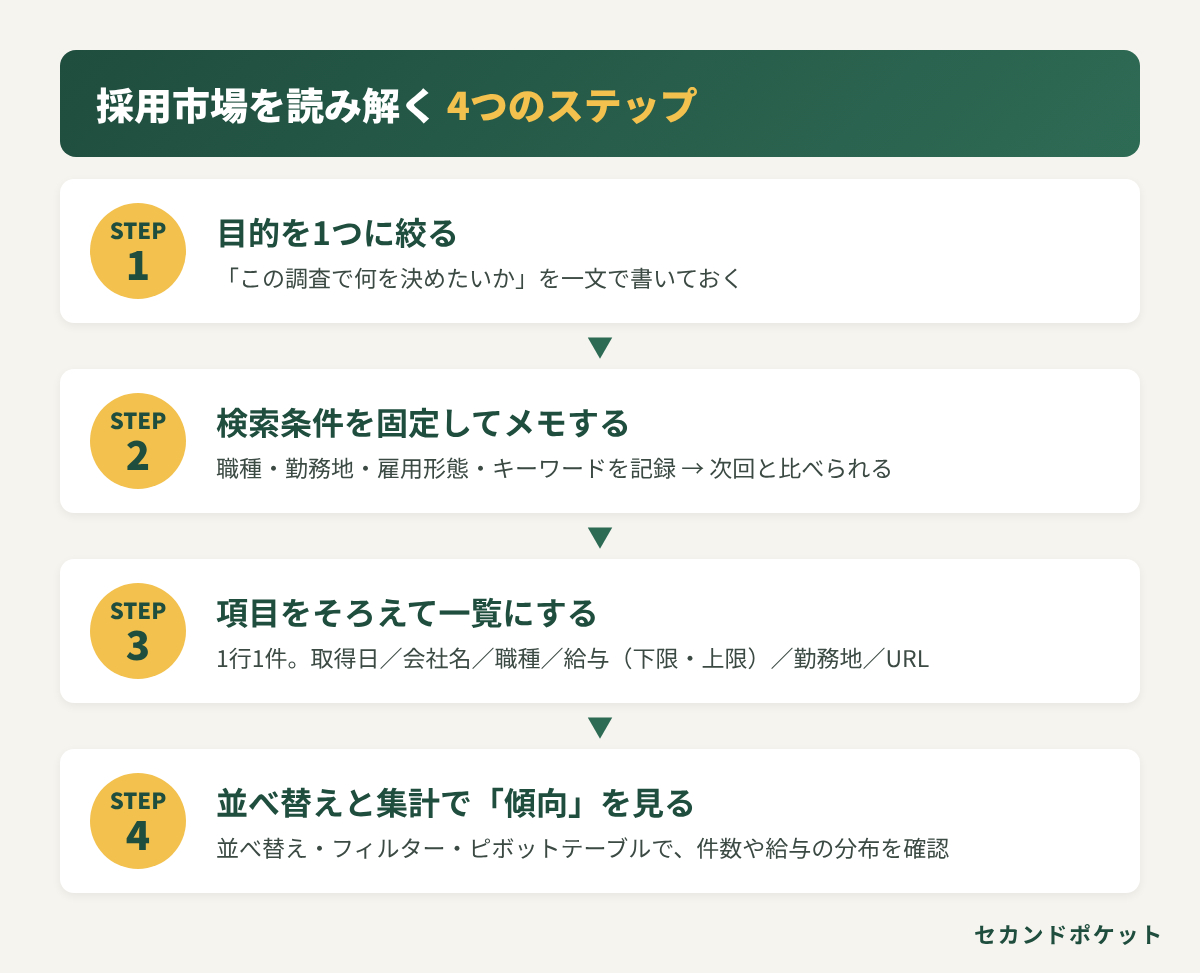 02_求人リサーチ4ステップ.png