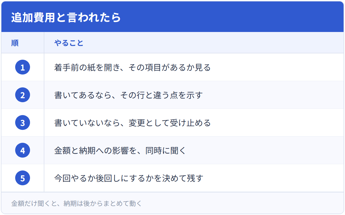 追加費用と言われたら