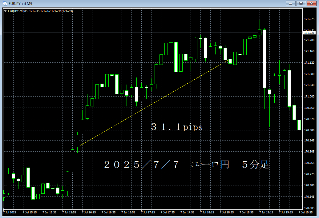 20250707ユーロ円５分足.png