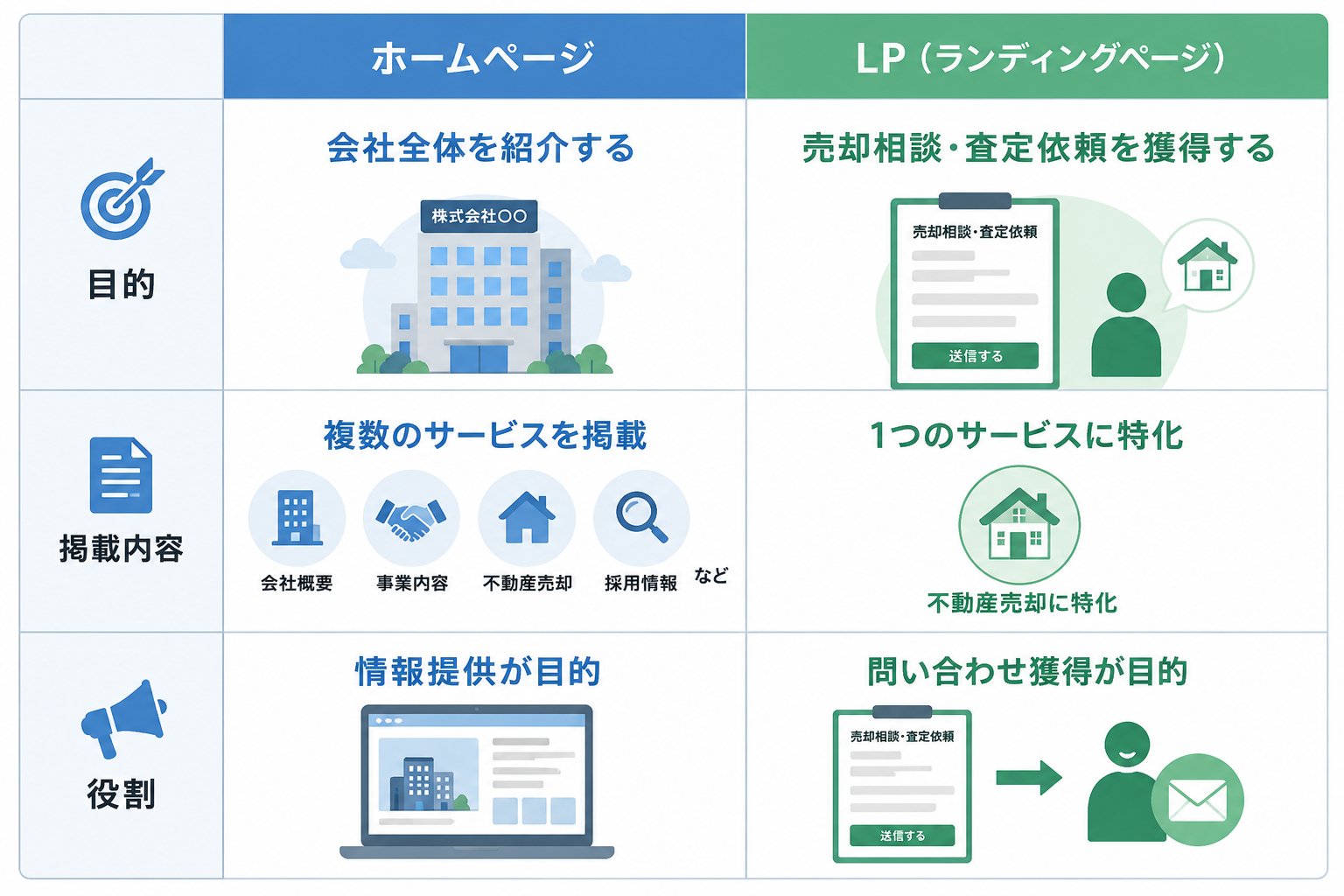 企業サイトとLPの違い_不動産売却LP.png
