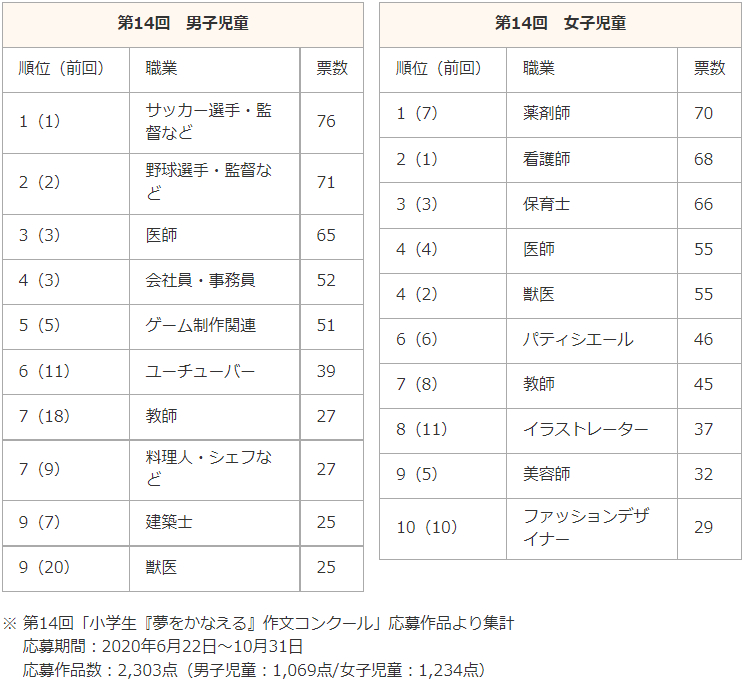 なりたい職業ランキング小学生.png