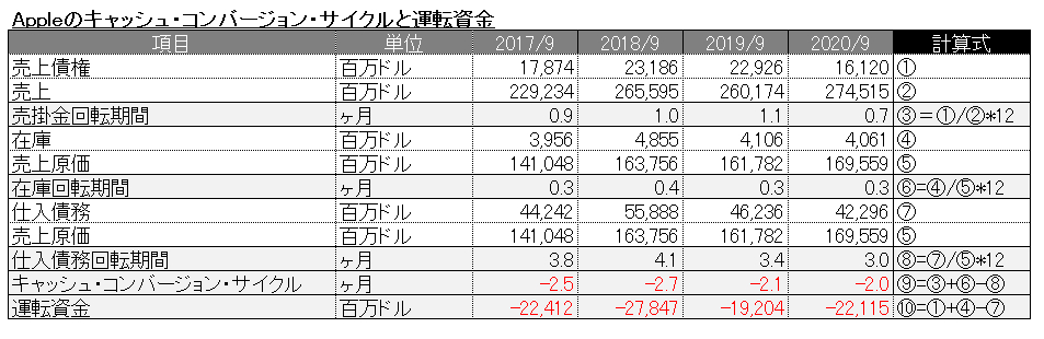 Appleの運転資金とCCC.PNG