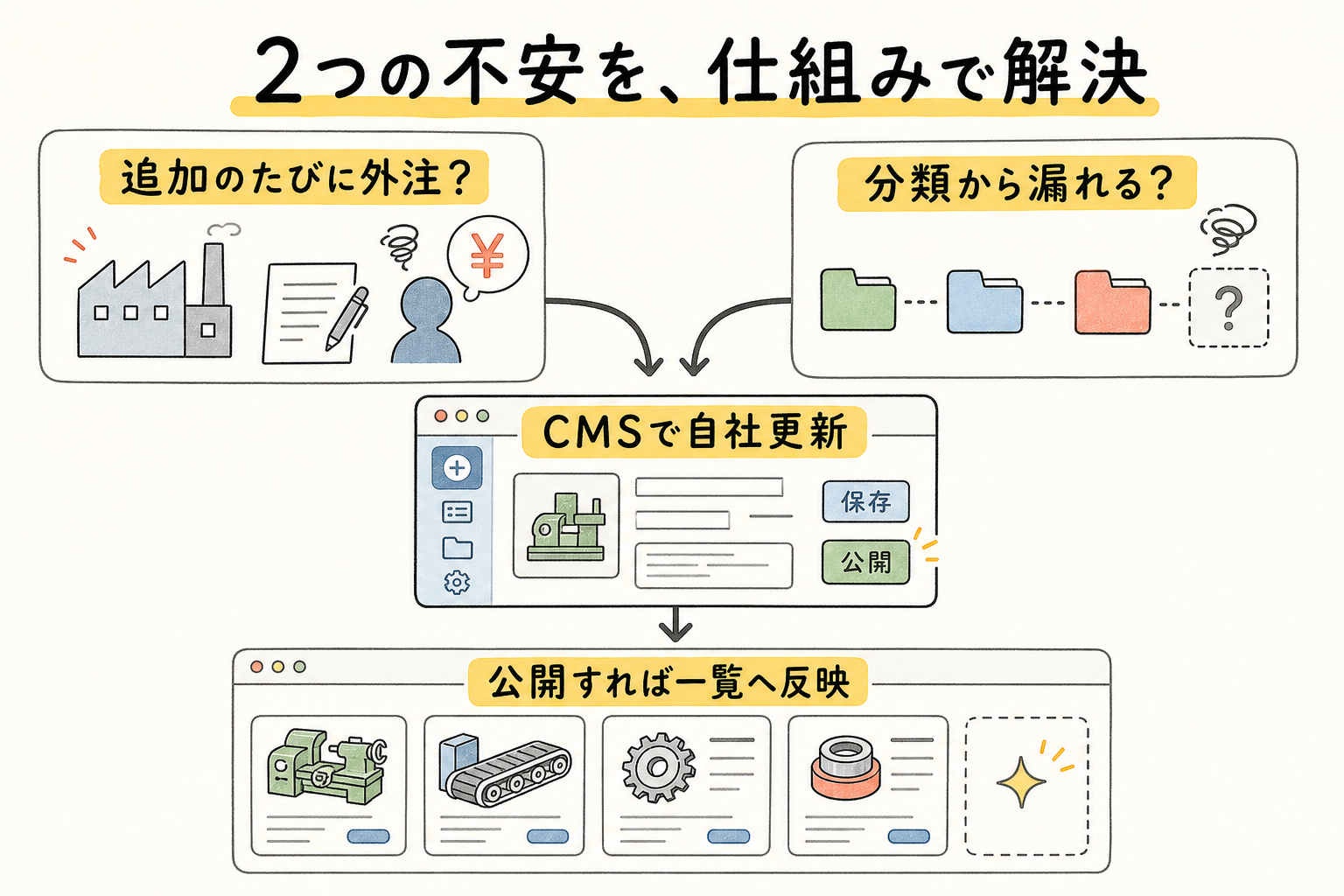01_2つの不安を仕組みで解決.png