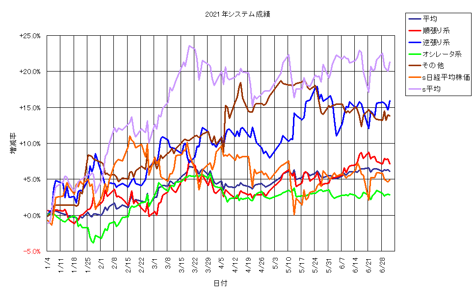 システム成績単利210702G1.png