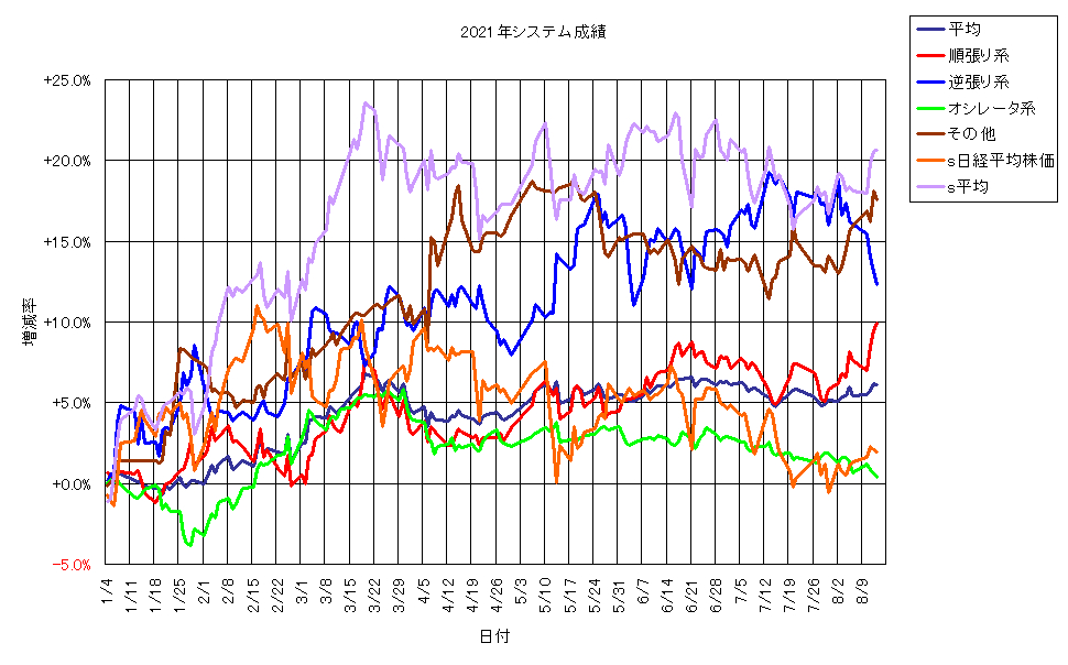 システム成績単利210813G1.png