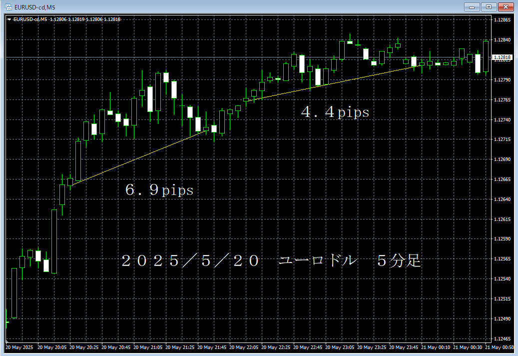 20250520ユーロドル５分足.png