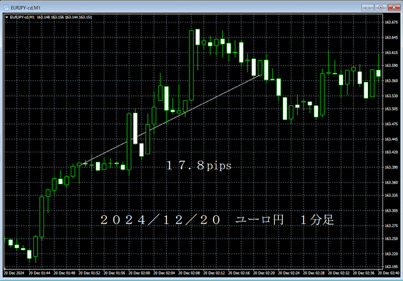 20241220ユーロ円１分足.png