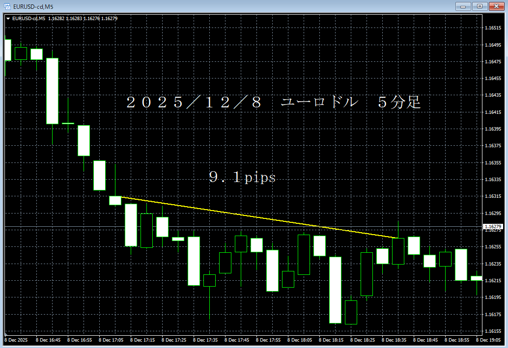 20251208ユーロドル５分足.png