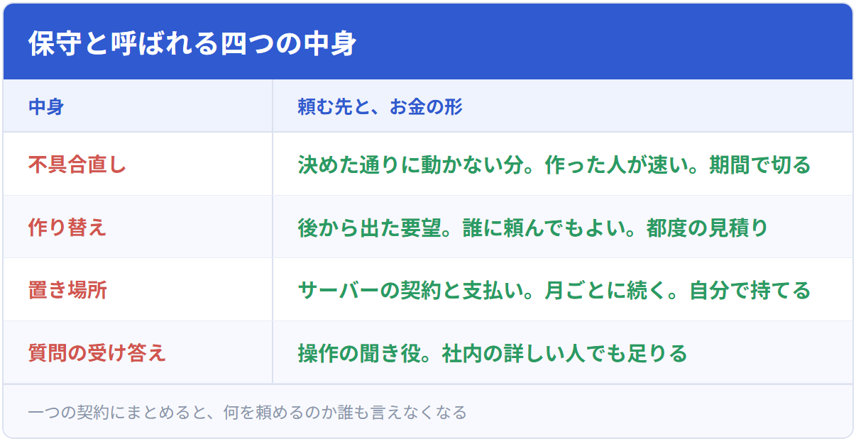 保守と呼ばれる四つの中身