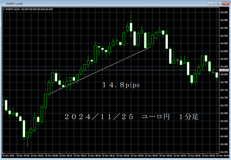 20241125ユーロ円１分足.png