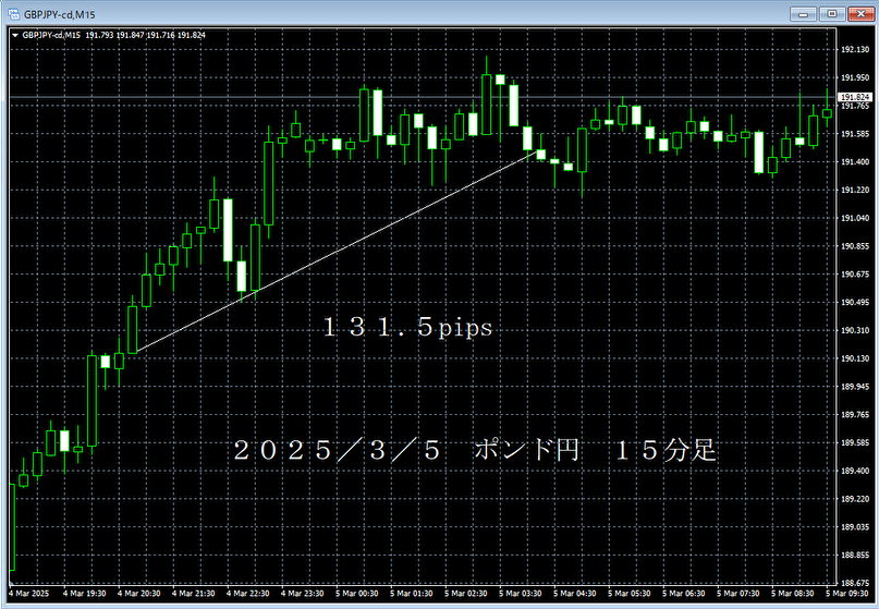 20250305ポンド円１５分足.png
