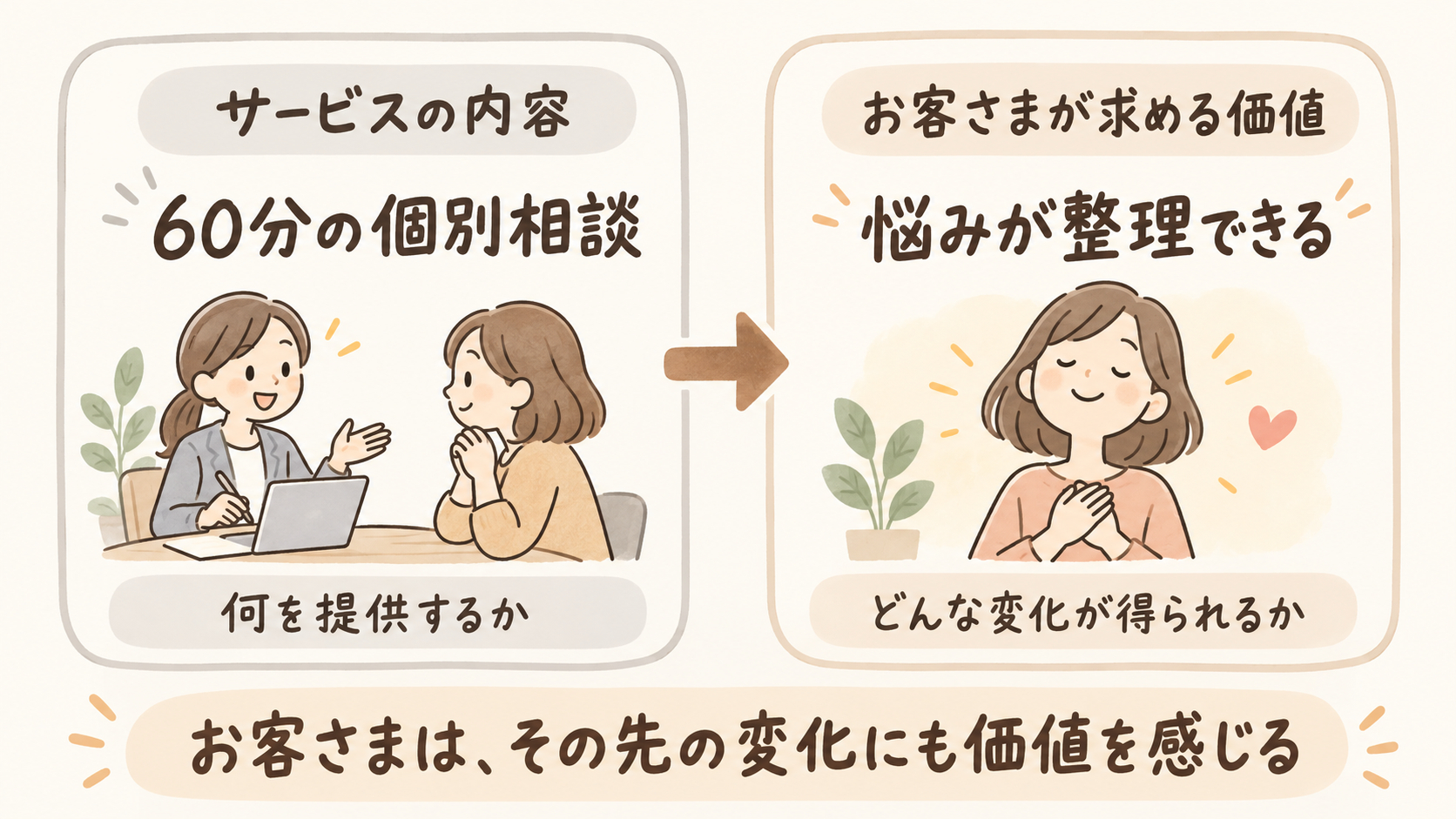 サービスから価値への変化.png