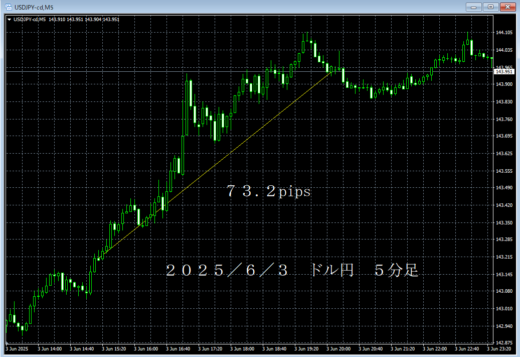 20250603ドル円５分足.png