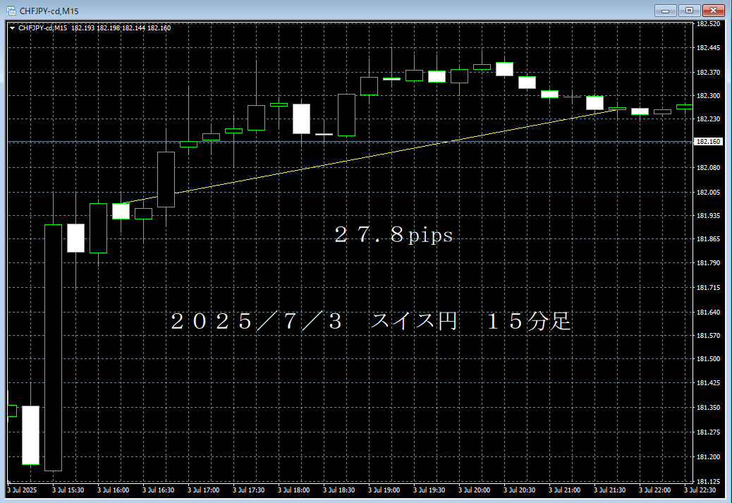 20250703スイス円１５分足.png