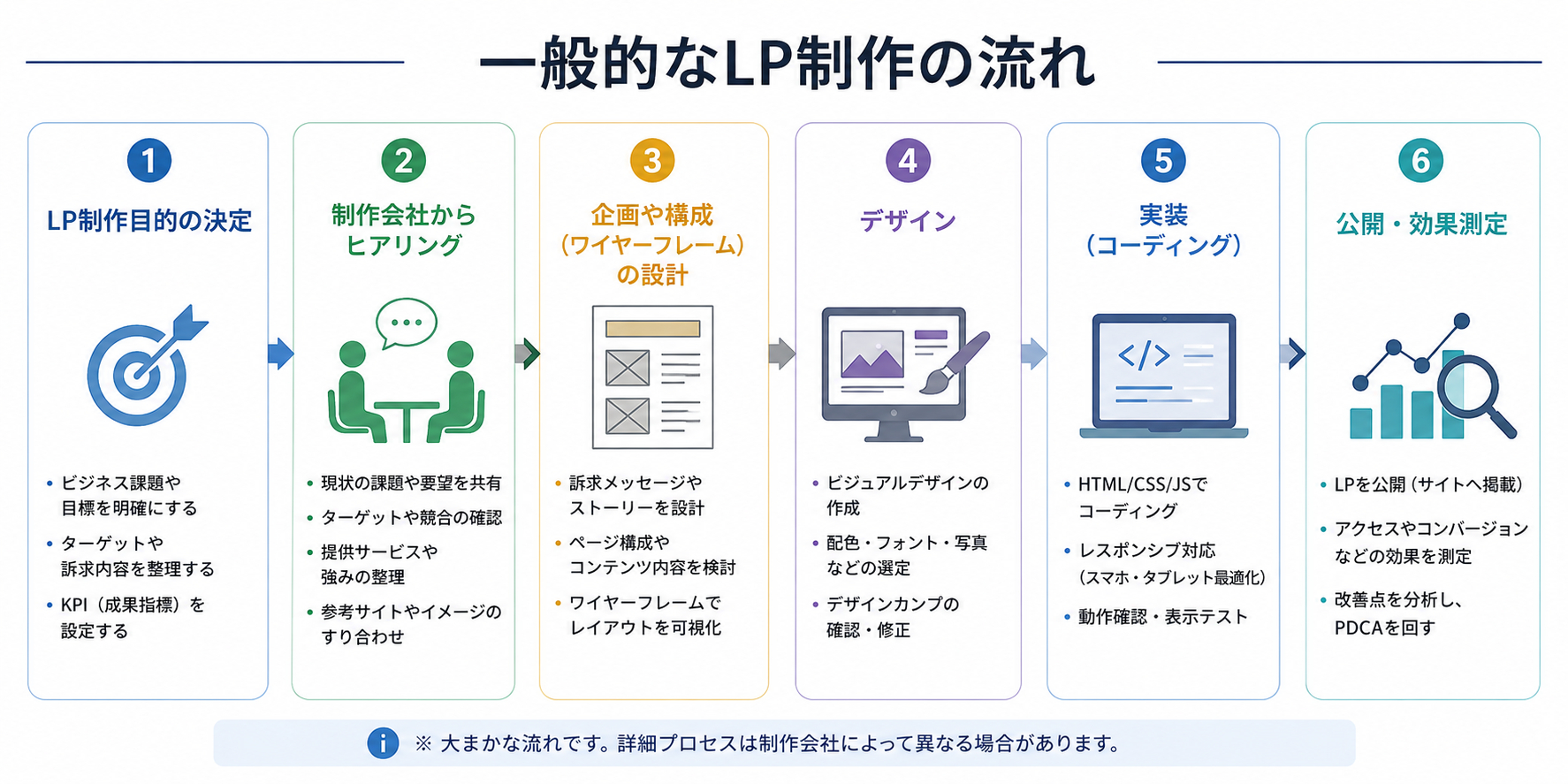 LP制作の流れ例.png