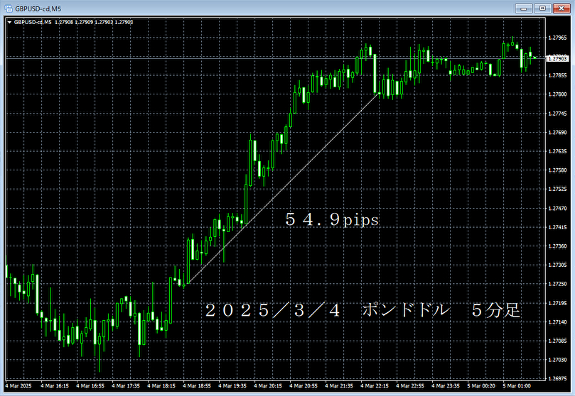 20250304ポンドドル５分足.png