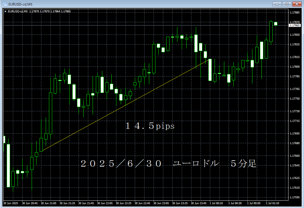 20250630ユーロドル５分足.png