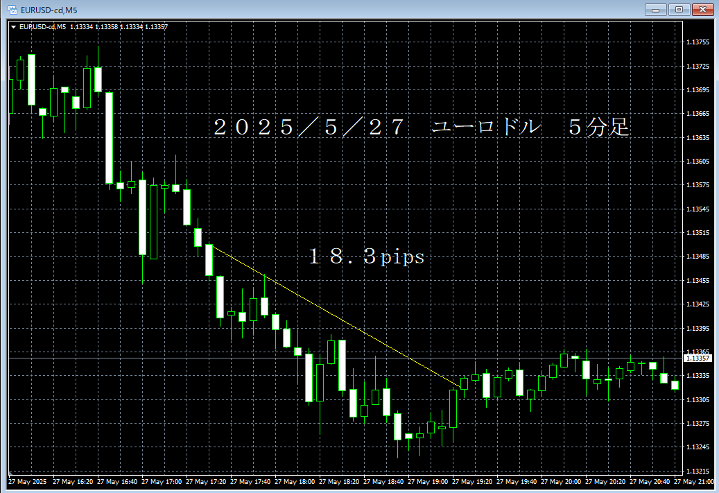 20250527ユーロドル５分足.png