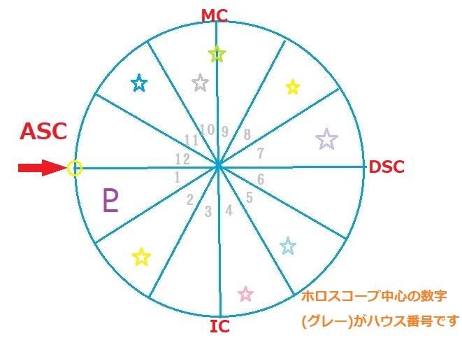 ホロスコープ土台ハウス入り♇.jpg
