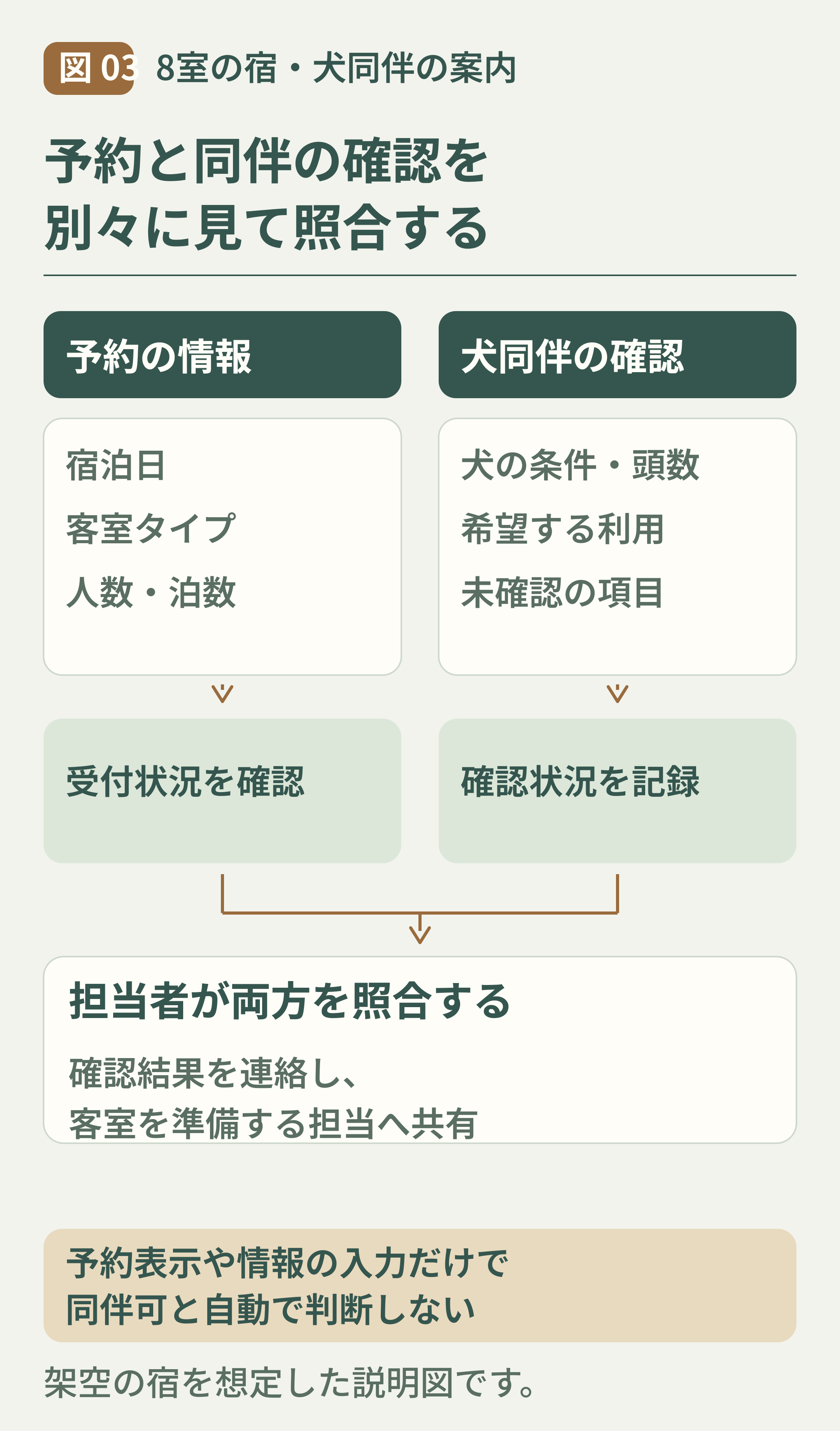 03-予約情報と犬同伴の確認状況を分ける.png