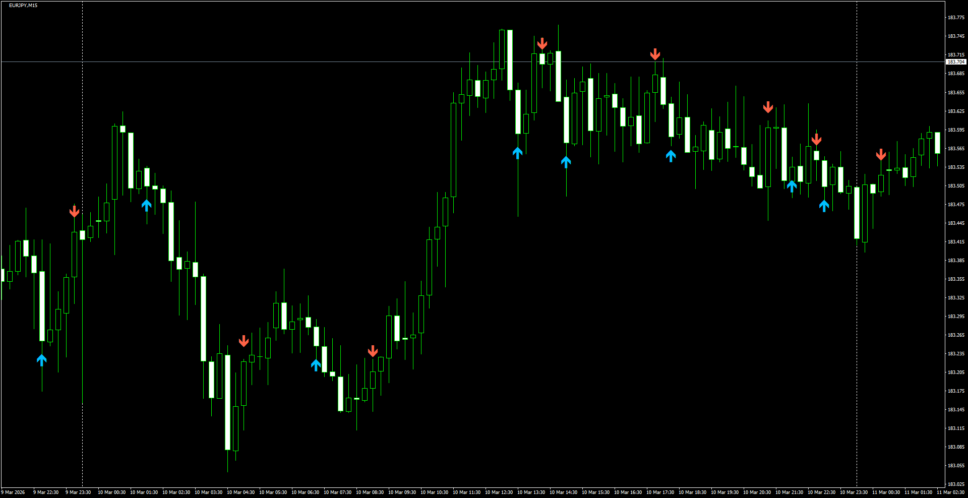 EURJPY(M15)_2026.03.11_200119.png