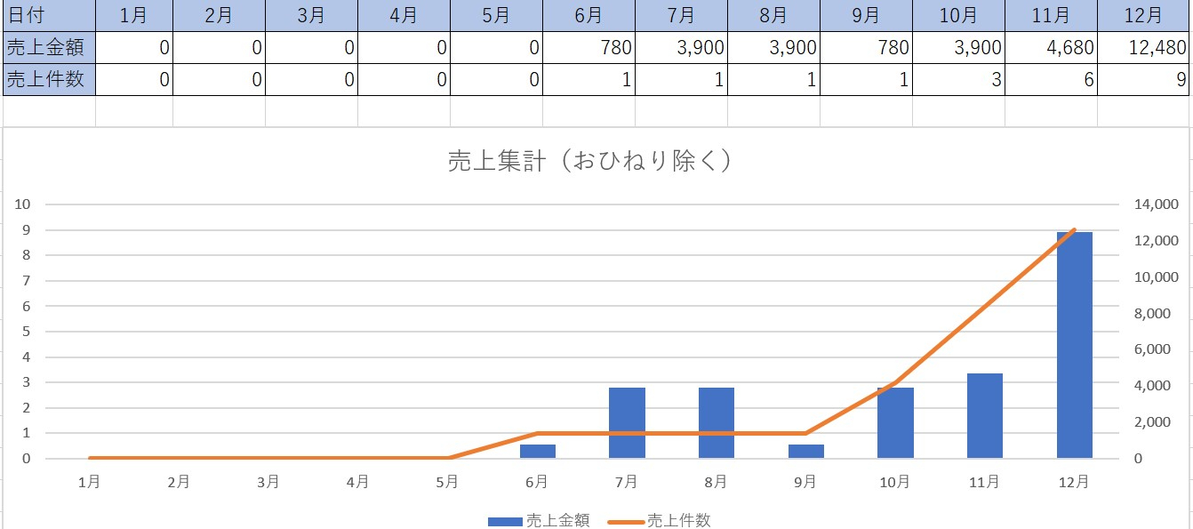 ココナラ売り上げ表グラフ2.jpg