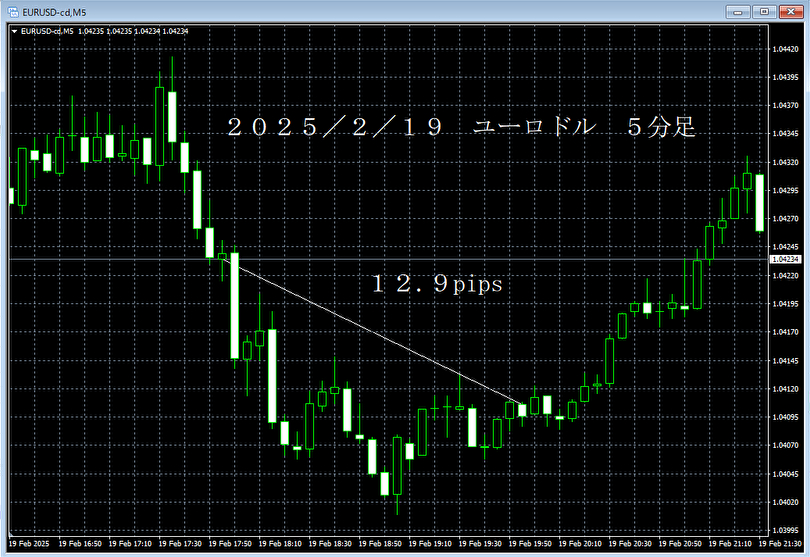20250219ユーロドル５分足.png