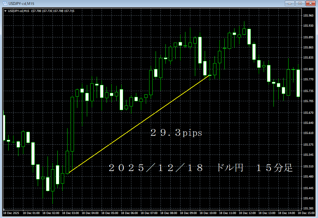 20251218ドル円１５分足.png
