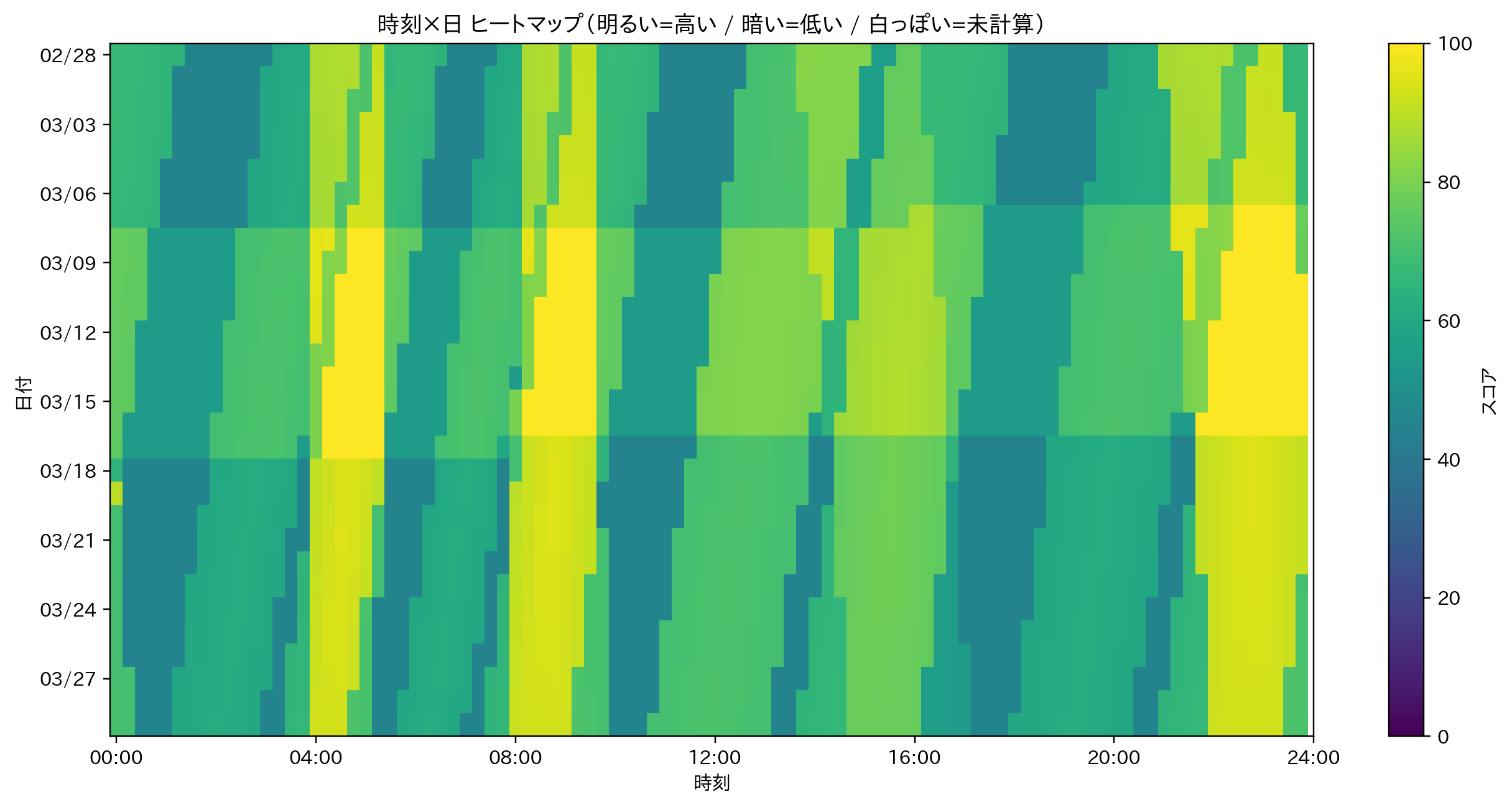 03_time_x_day_heatmap.png