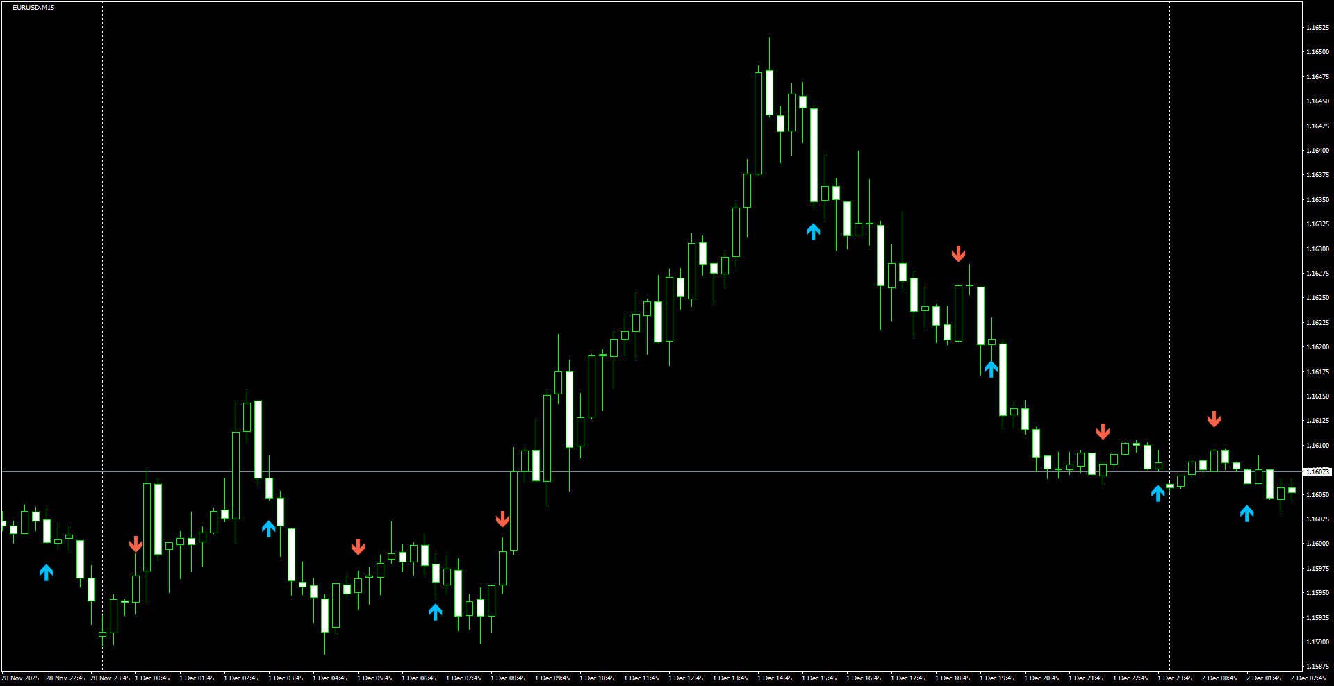 EURUSD(M15)_2025.12.02_204642.png