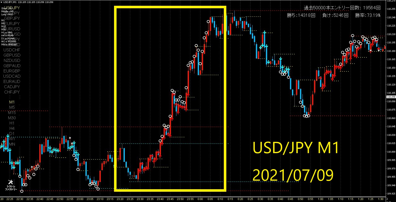 2021/07/09のUSD/JPY、GBP/USD、USD/CAD相場【順張り用高勝率サインツール「#076_REBorn」から分析】｜現役プログラマー兼トレーダー  ここにゃ～｜coconalaブログ