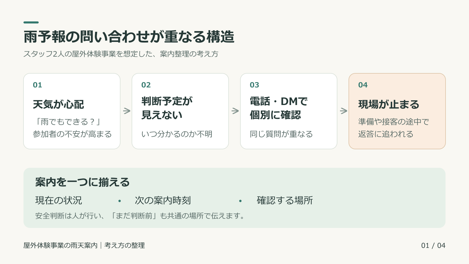 雨予報で判断予定が見えず問い合わせが重なり現場が止まる流れ.png
