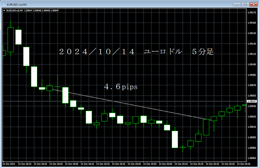 20241014ユーロドル５分足.png