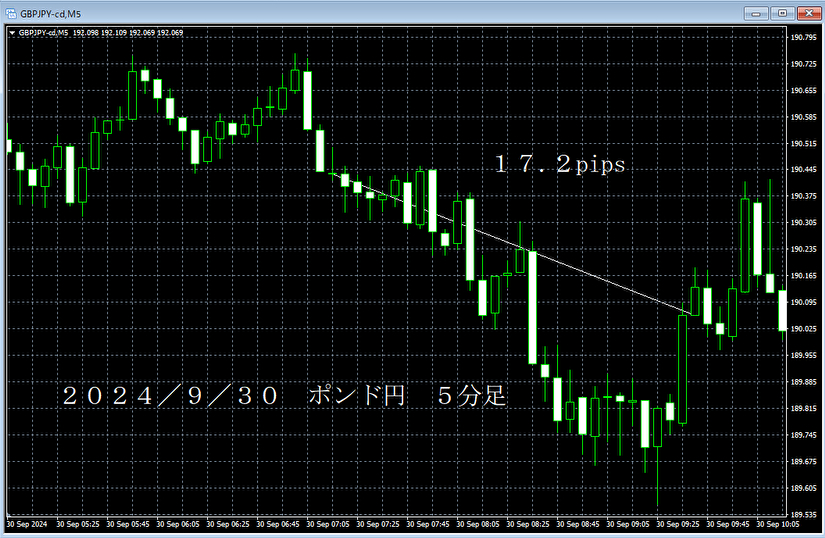 20240930ポンド円５分足.png