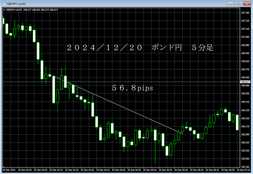 20241220ポンド円５分足.png