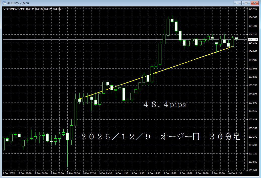 20251209オージー円３０分足.png