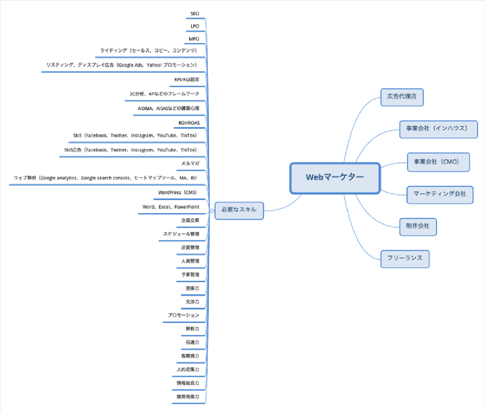Webマーケティング Web系職種キャリアロードマップ Webマーケター編 Rui Wordpressクリエイター Coconalaブログ