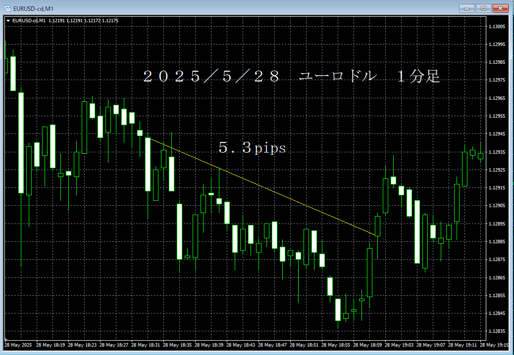 20250528ユーロドル１分足.png