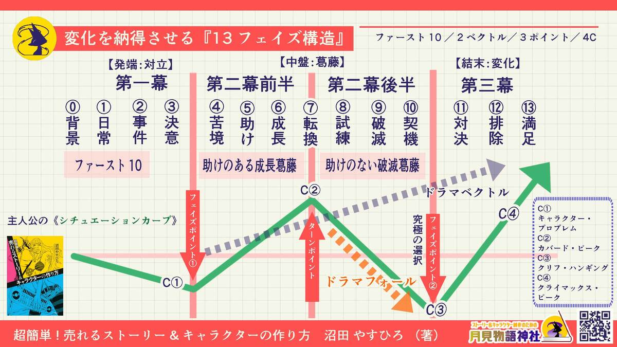 1200三幕構成13フェイズ (2).jpg