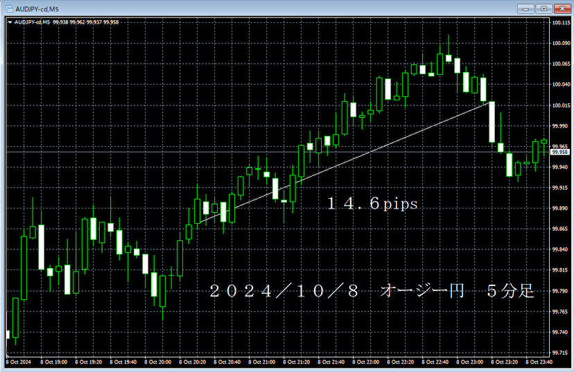 20241008オージー円５分足.png