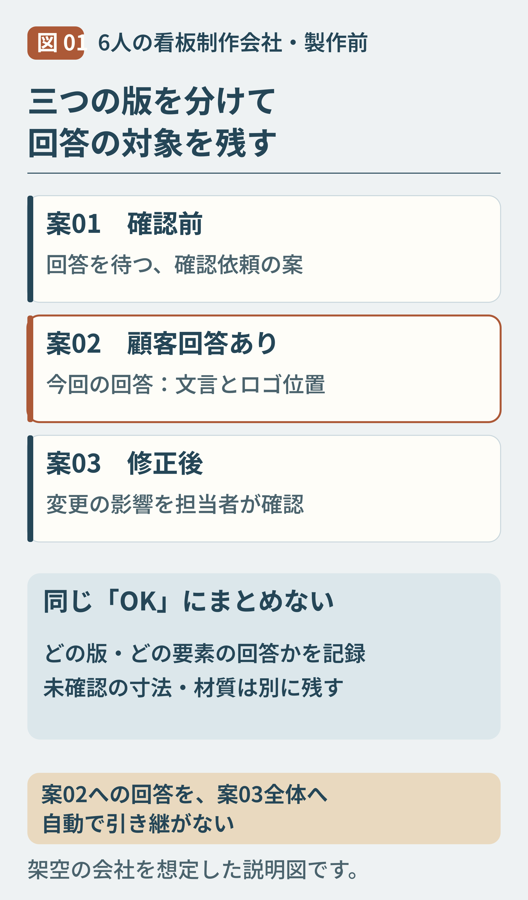 01-看板の三つの版と確認対象を分ける.png
