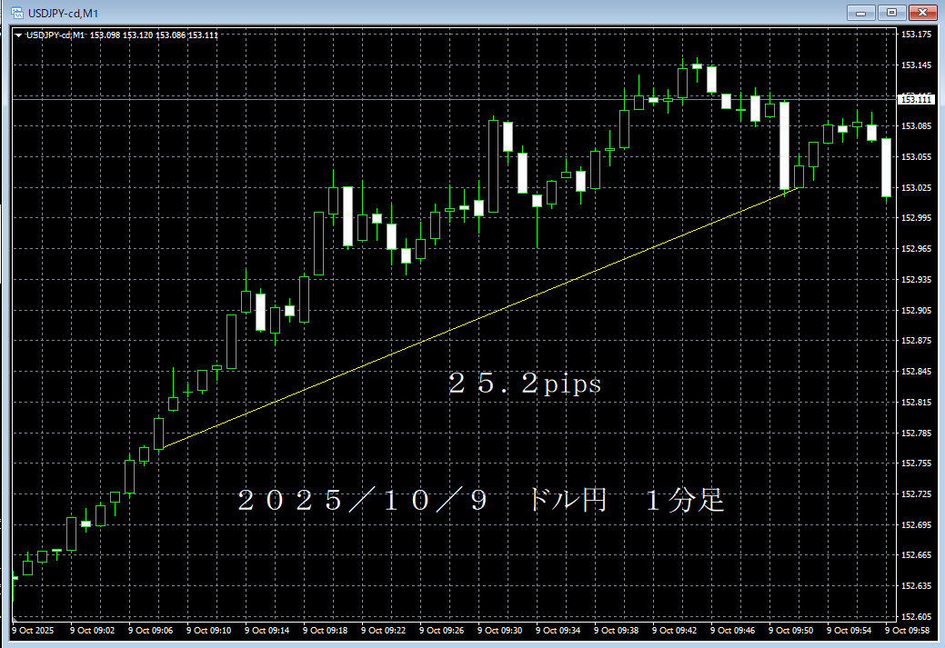 20251009ドル円１分足.png