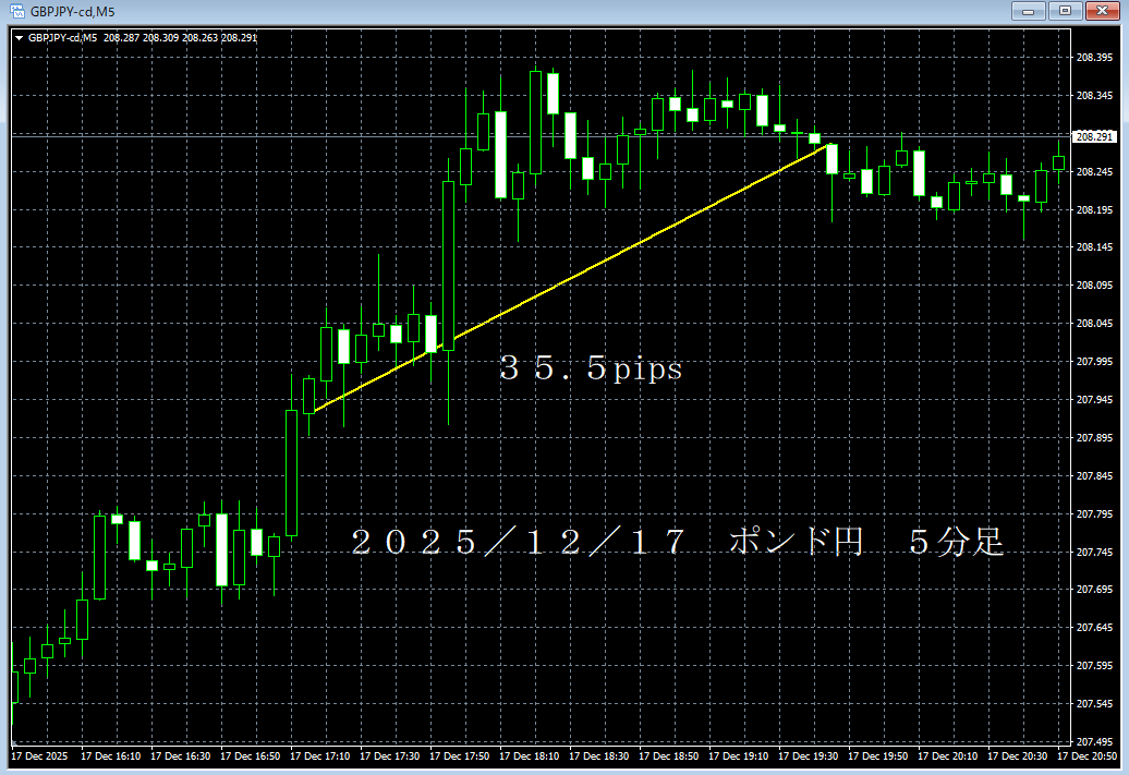 20251217ポンド円５分足.png