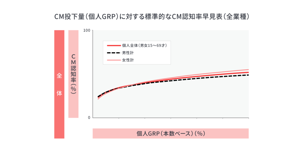 4_-「ノーム値」から導くGRP投下量とCM認知率の関係を示すグラフ-1024x512.png