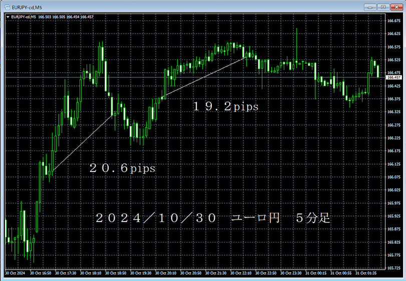 20241030ユーロ円５分足.png