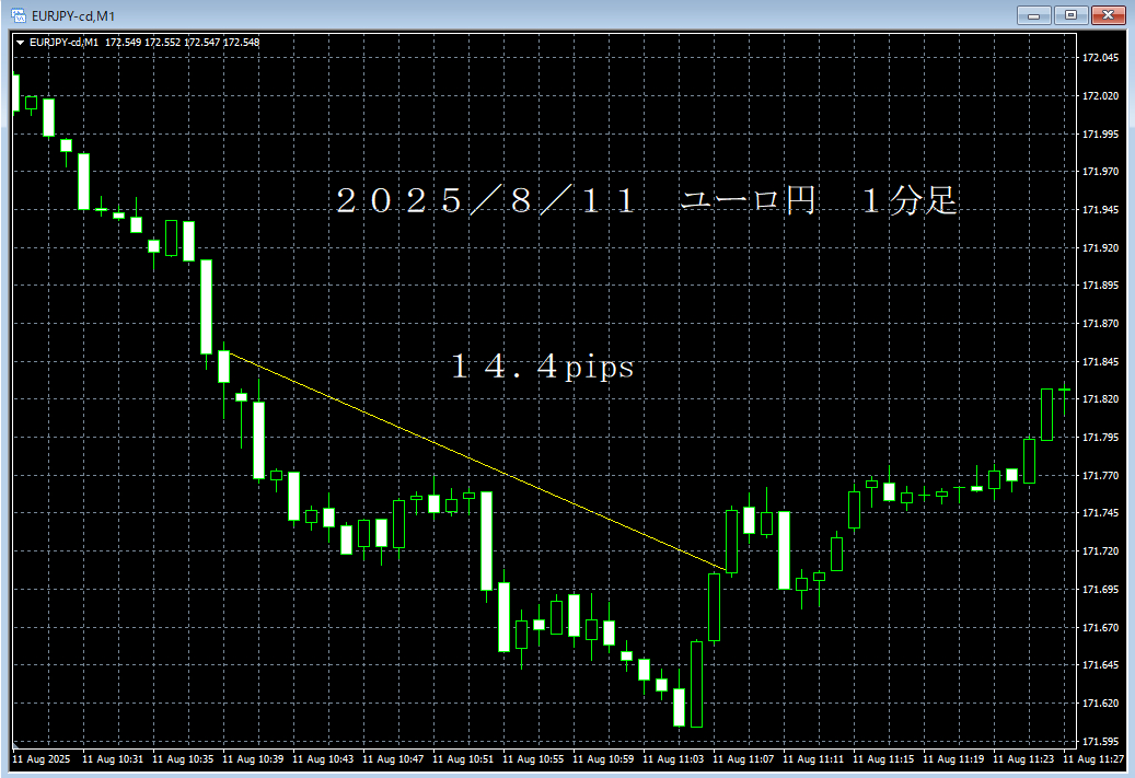 20250811ユーロ円１分足.png