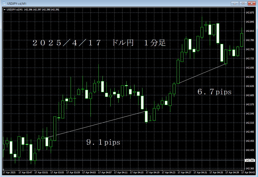 20250417ドル円１分足.png