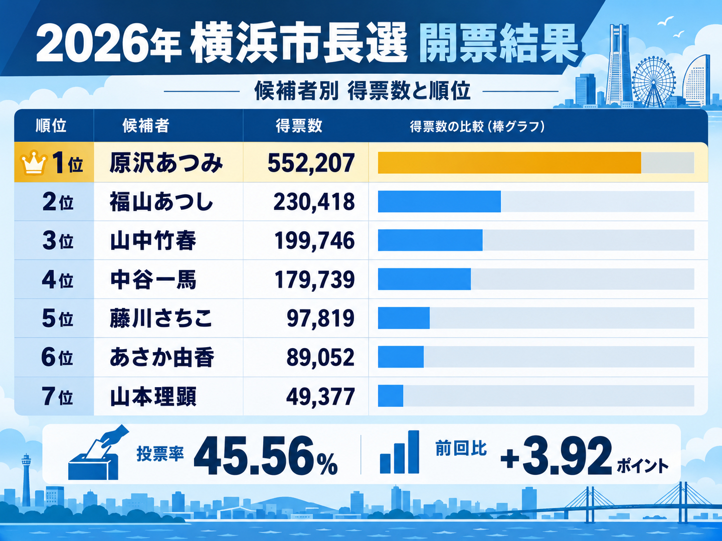 2026年横浜市長選 開票結果インフォグラフィック.png